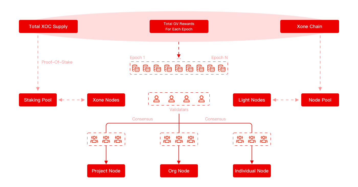 Xone Chain Nodes